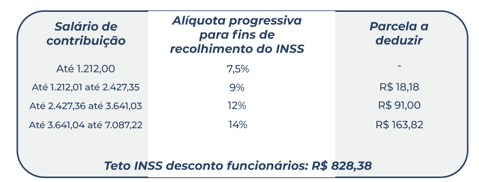 INSS em 2022