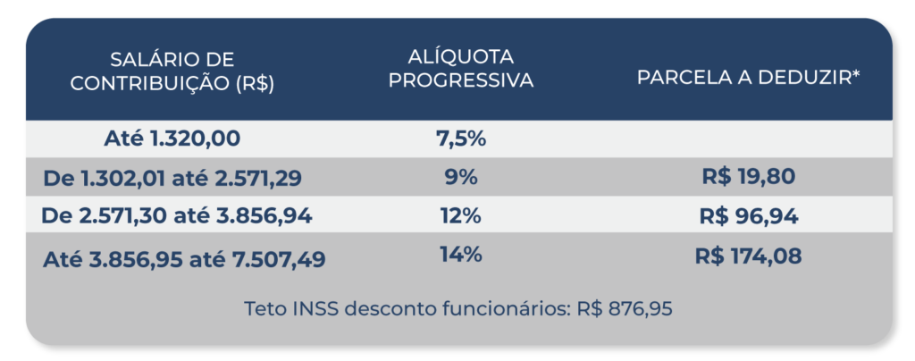 Tabela INSS 2023